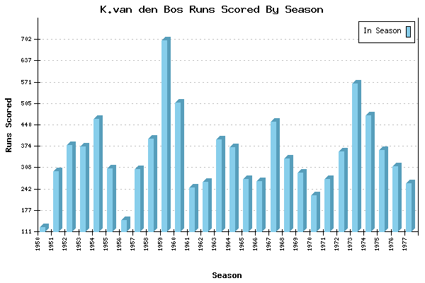Runs per Season Chart for K.van den Bos